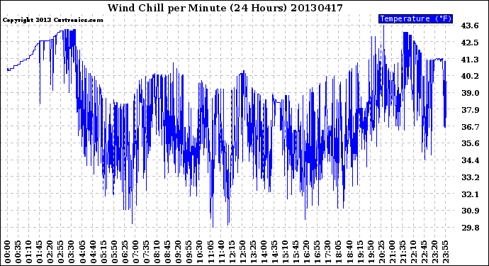 Milwaukee Weather Wind Chill<br>per Minute<br>(24 Hours)