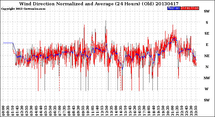 Milwaukee Weather Wind Direction<br>Normalized and Average<br>(24 Hours) (Old)