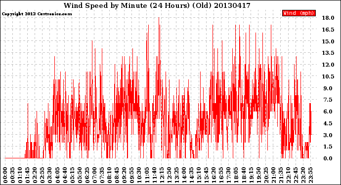 Milwaukee Weather Wind Speed<br>by Minute<br>(24 Hours) (Old)