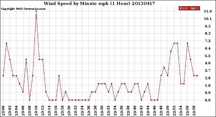 Milwaukee Weather Wind Speed<br>by Minute mph<br>(1 Hour)