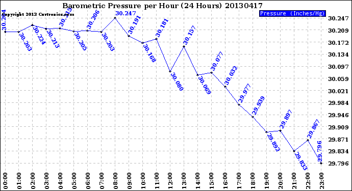 Milwaukee Weather Barometric Pressure<br>per Hour<br>(24 Hours)