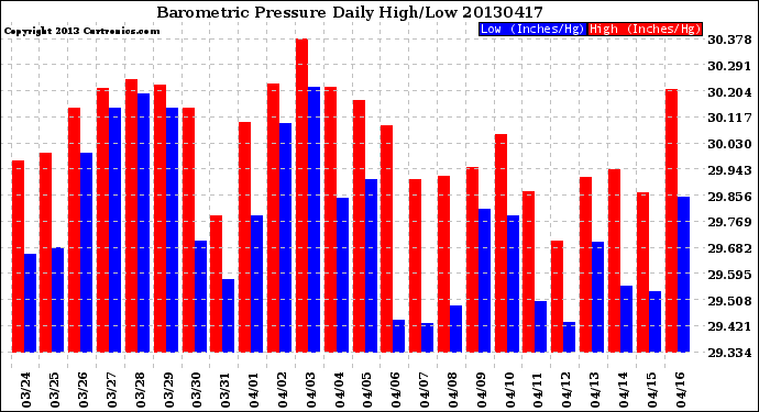 Milwaukee Weather Barometric Pressure<br>Daily High/Low