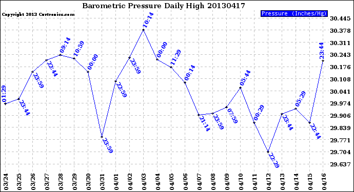 Milwaukee Weather Barometric Pressure<br>Daily High