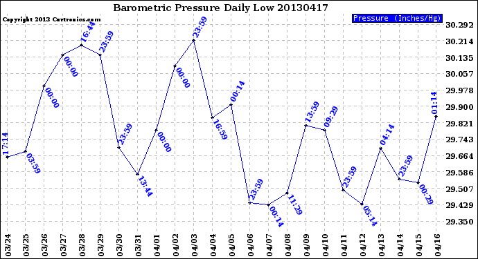 Milwaukee Weather Barometric Pressure<br>Daily Low