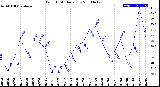 Milwaukee Weather Wind Chill<br>Daily Low