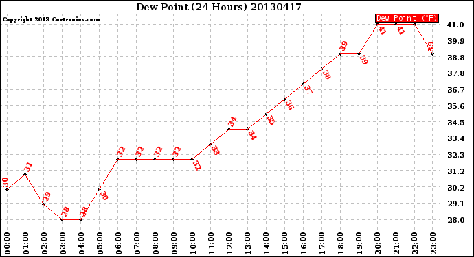 Milwaukee Weather Dew Point<br>(24 Hours)