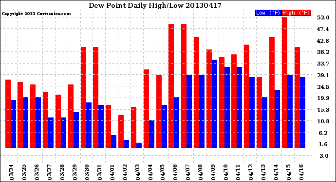 Milwaukee Weather Dew Point<br>Daily High/Low