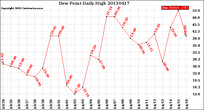 Milwaukee Weather Dew Point<br>Daily High