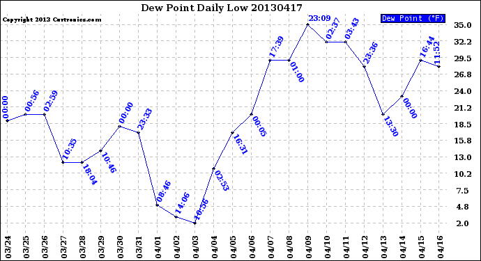 Milwaukee Weather Dew Point<br>Daily Low