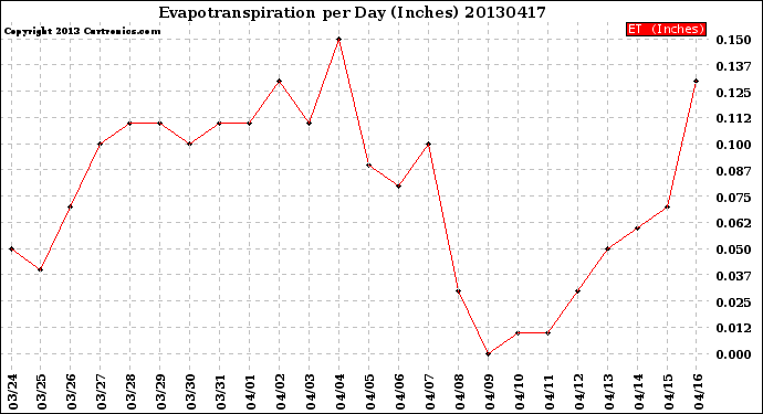 Milwaukee Weather Evapotranspiration<br>per Day (Inches)