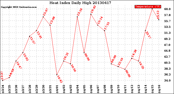 Milwaukee Weather Heat Index<br>Daily High