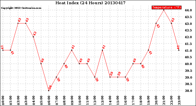 Milwaukee Weather Heat Index<br>(24 Hours)