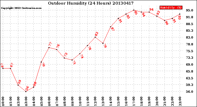 Milwaukee Weather Outdoor Humidity<br>(24 Hours)