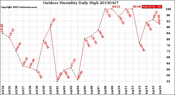 Milwaukee Weather Outdoor Humidity<br>Daily High