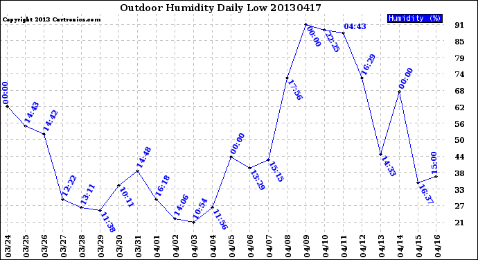 Milwaukee Weather Outdoor Humidity<br>Daily Low