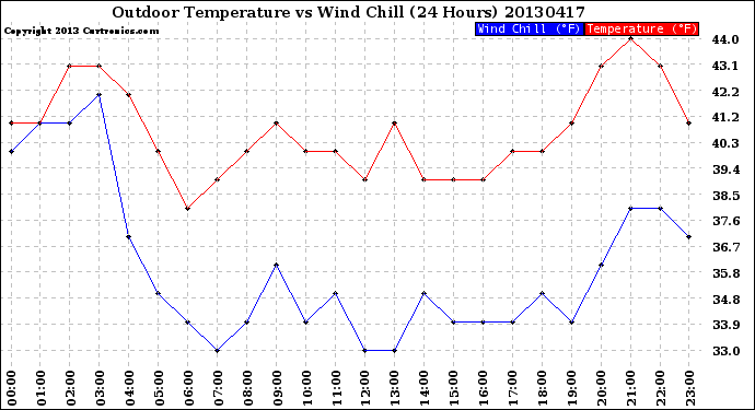 Milwaukee Weather Outdoor Temperature<br>vs Wind Chill<br>(24 Hours)