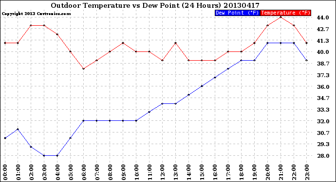 Milwaukee Weather Outdoor Temperature<br>vs Dew Point<br>(24 Hours)