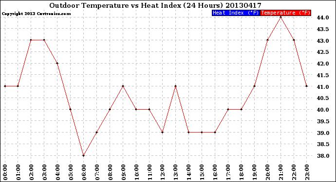 Milwaukee Weather Outdoor Temperature<br>vs Heat Index<br>(24 Hours)