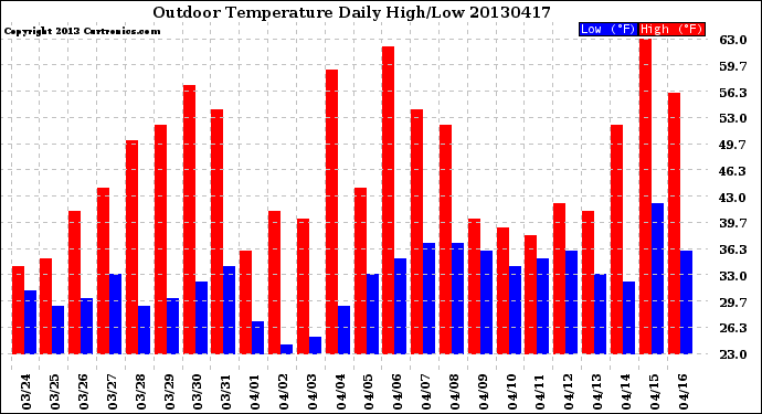 Milwaukee Weather Outdoor Temperature<br>Daily High/Low