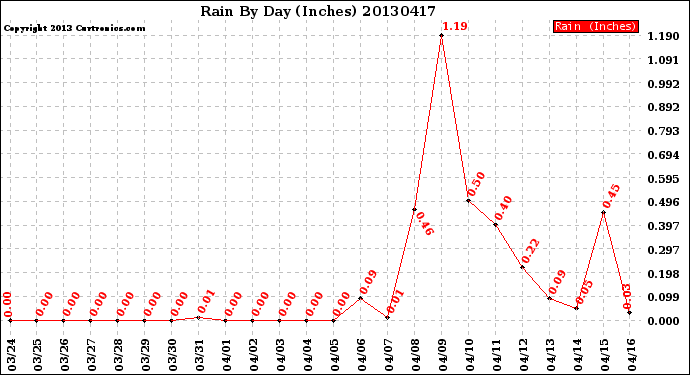 Milwaukee Weather Rain<br>By Day<br>(Inches)