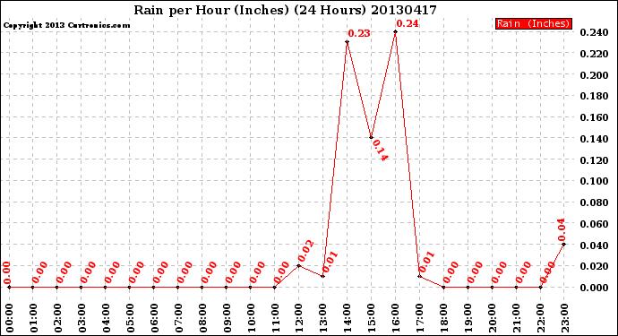 Milwaukee Weather Rain<br>per Hour<br>(Inches)<br>(24 Hours)