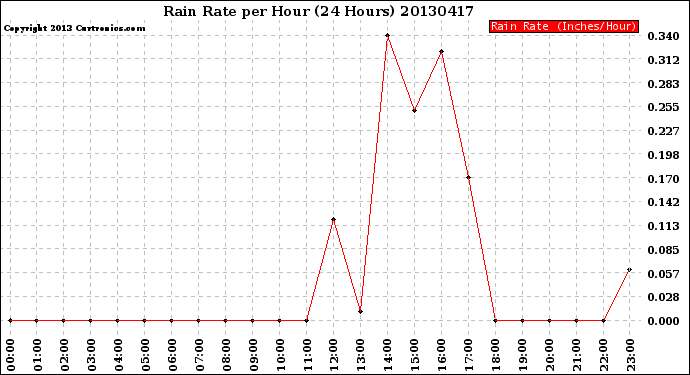 Milwaukee Weather Rain Rate<br>per Hour<br>(24 Hours)