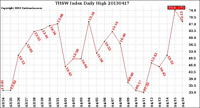 Milwaukee Weather THSW Index<br>Daily High