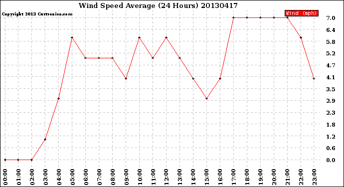 Milwaukee Weather Wind Speed<br>Average<br>(24 Hours)