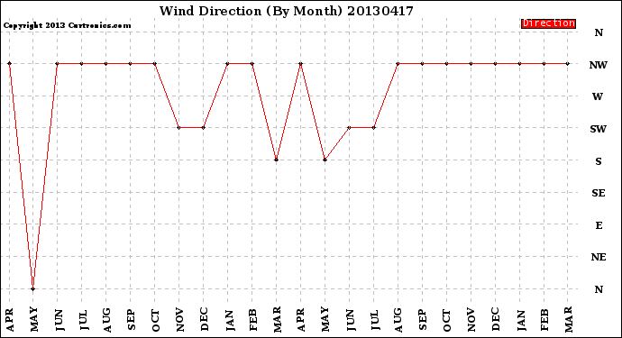 Milwaukee Weather Wind Direction<br>(By Month)