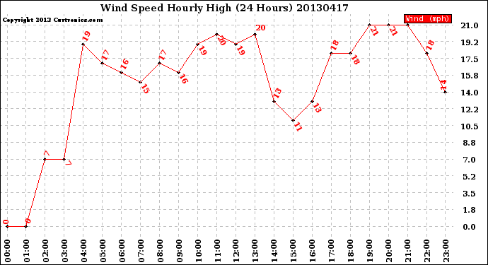 Milwaukee Weather Wind Speed<br>Hourly High<br>(24 Hours)