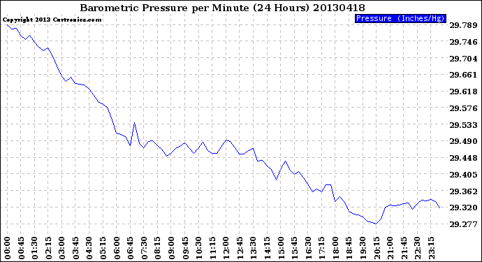 Milwaukee Weather Barometric Pressure<br>per Minute<br>(24 Hours)