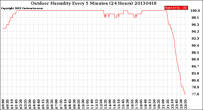 Milwaukee Weather Outdoor Humidity<br>Every 5 Minutes<br>(24 Hours)