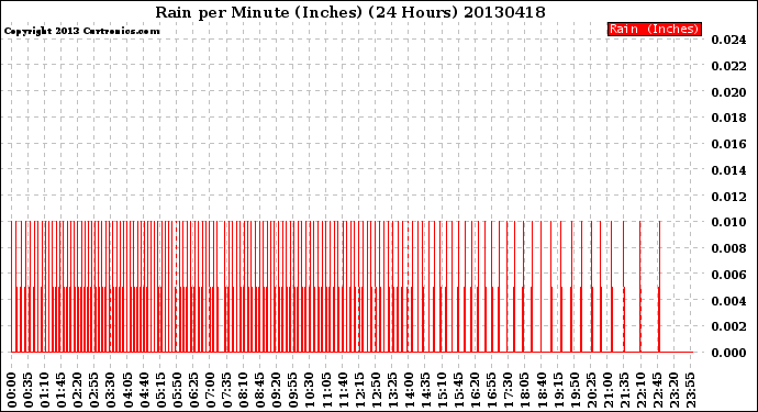 Milwaukee Weather Rain<br>per Minute<br>(Inches)<br>(24 Hours)