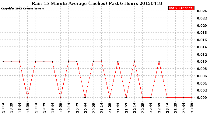 Milwaukee Weather Rain<br>15 Minute Average<br>(Inches)<br>Past 6 Hours