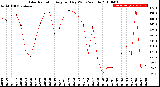 Milwaukee Weather Solar Radiation<br>Avg per Day W/m2/minute