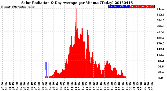 Milwaukee Weather Solar Radiation<br>& Day Average<br>per Minute<br>(Today)