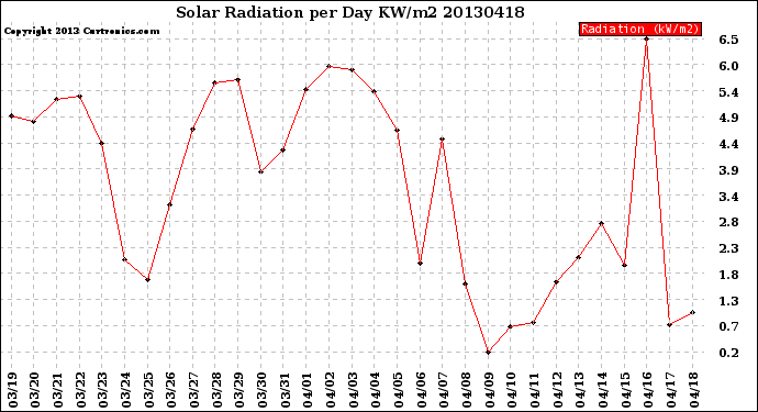 Milwaukee Weather Solar Radiation<br>per Day KW/m2