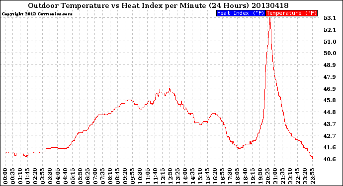 Milwaukee Weather Outdoor Temperature<br>vs Heat Index<br>per Minute<br>(24 Hours)