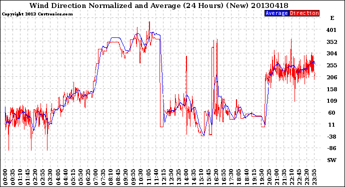 Milwaukee Weather Wind Direction<br>Normalized and Average<br>(24 Hours) (New)