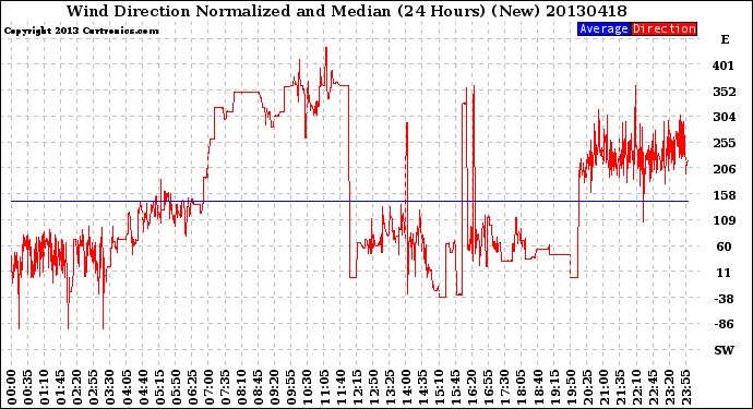 Milwaukee Weather Wind Direction<br>Normalized and Median<br>(24 Hours) (New)