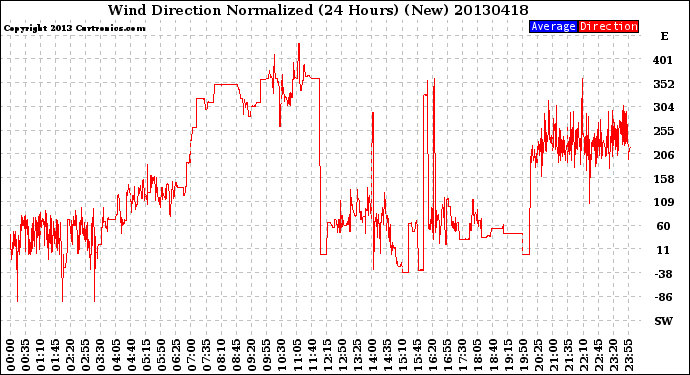 Milwaukee Weather Wind Direction<br>Normalized<br>(24 Hours) (New)