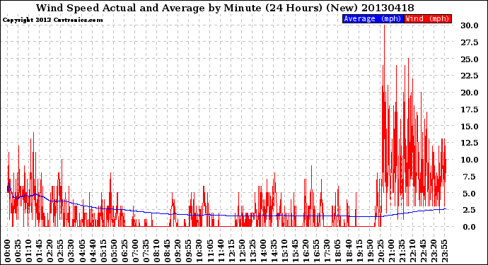 Milwaukee Weather Wind Speed<br>Actual and Average<br>by Minute<br>(24 Hours) (New)