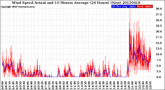 Milwaukee Weather Wind Speed<br>Actual and 10 Minute<br>Average<br>(24 Hours) (New)