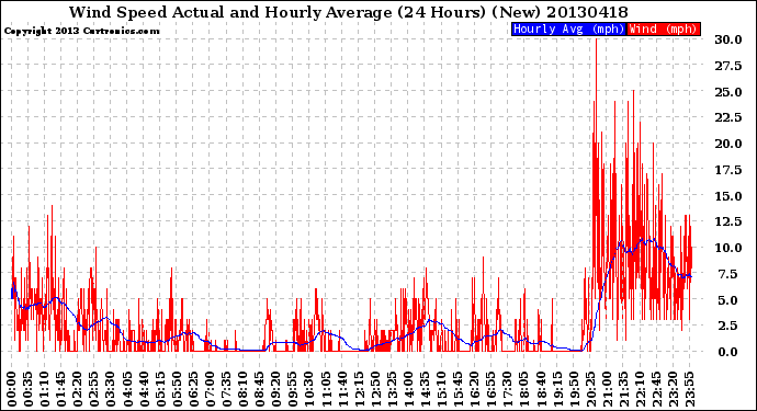 Milwaukee Weather Wind Speed<br>Actual and Hourly<br>Average<br>(24 Hours) (New)