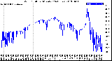 Milwaukee Weather Wind Chill<br>per Minute<br>(24 Hours)