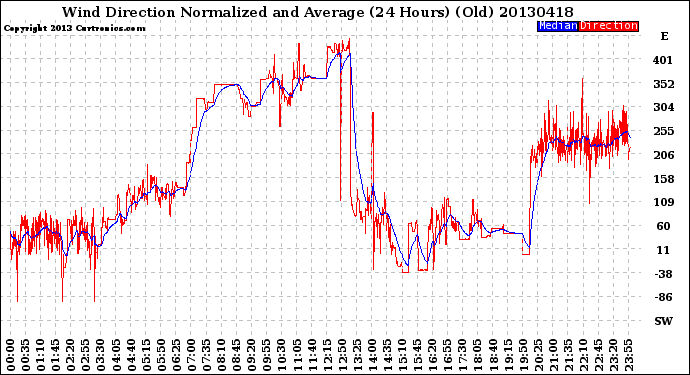 Milwaukee Weather Wind Direction<br>Normalized and Average<br>(24 Hours) (Old)