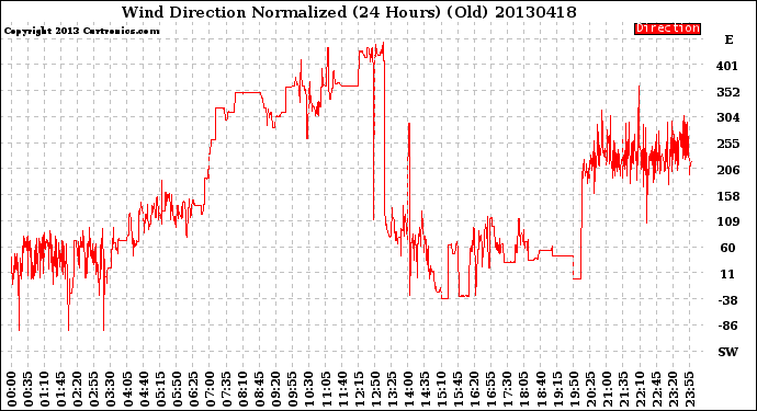 Milwaukee Weather Wind Direction<br>Normalized<br>(24 Hours) (Old)