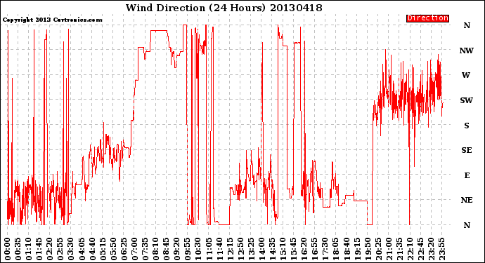 Milwaukee Weather Wind Direction<br>(24 Hours)