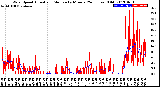 Milwaukee Weather Wind Speed<br>Actual and Median<br>by Minute<br>(24 Hours) (Old)