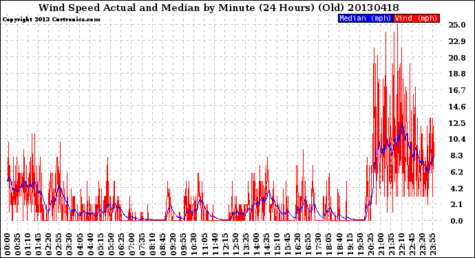 Milwaukee Weather Wind Speed<br>Actual and Median<br>by Minute<br>(24 Hours) (Old)